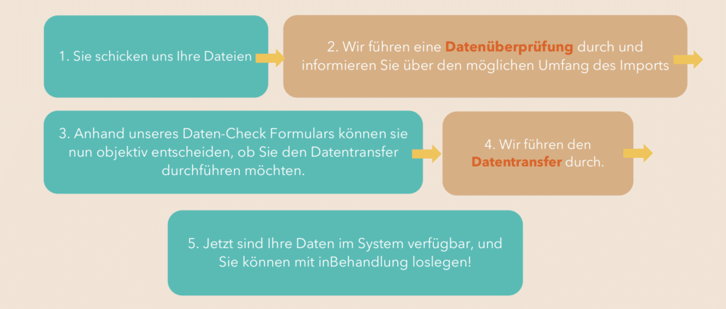 Datentransfer inBehandlung